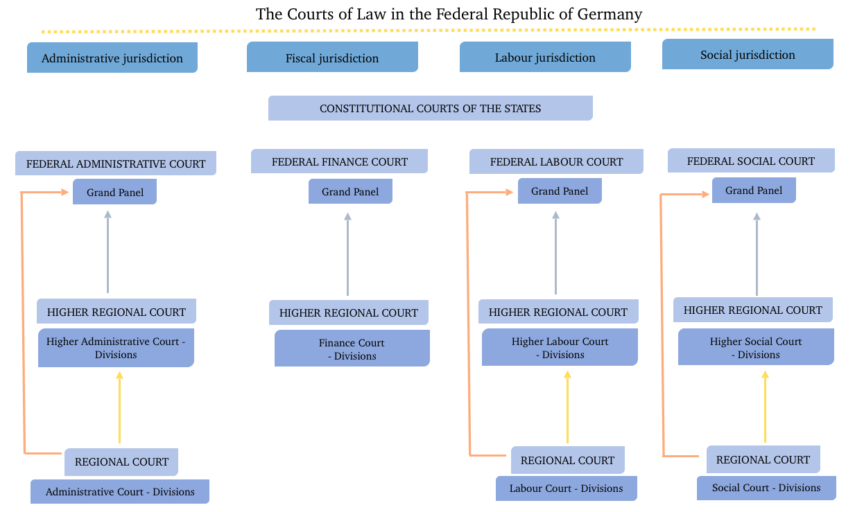 Additional German Jurisdictions