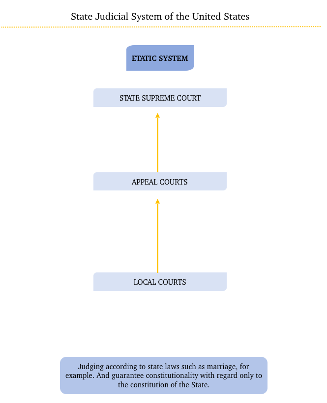 Etatic System - USA