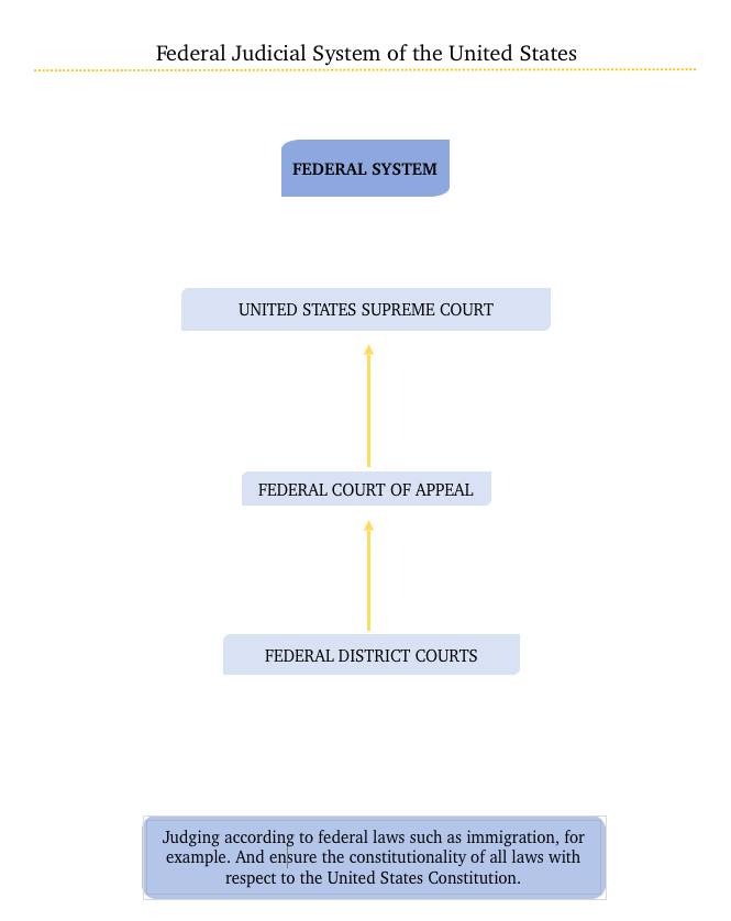 Federal System USA