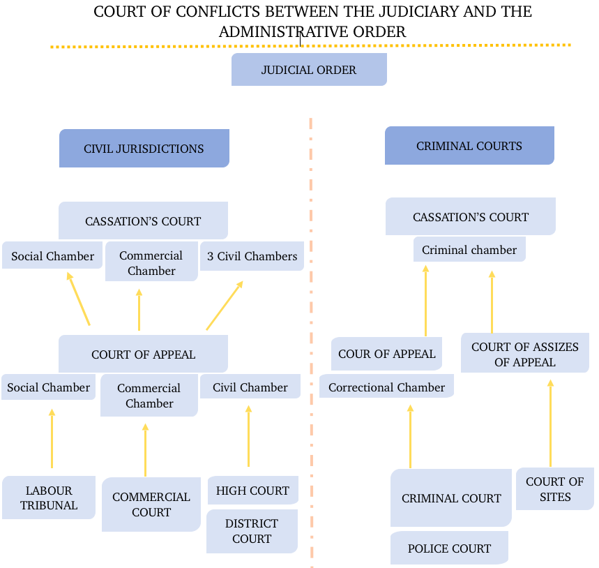 Judicial Order in France