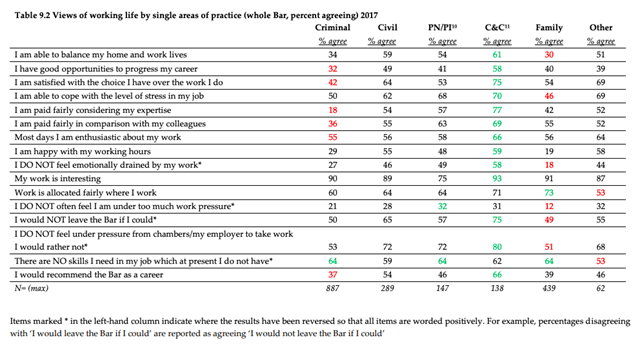 Data of working life of barristers